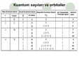 Baş Kuantum Sayısı Kaçtır?