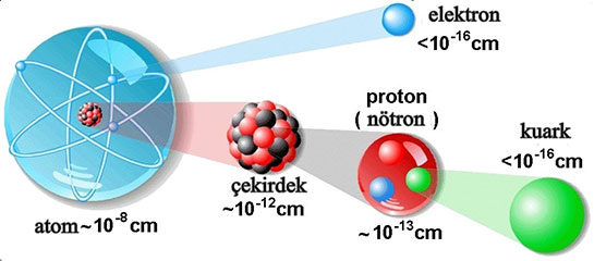 Atom Çekirdeği Özellikleri ve Faydaları Nelerdir?