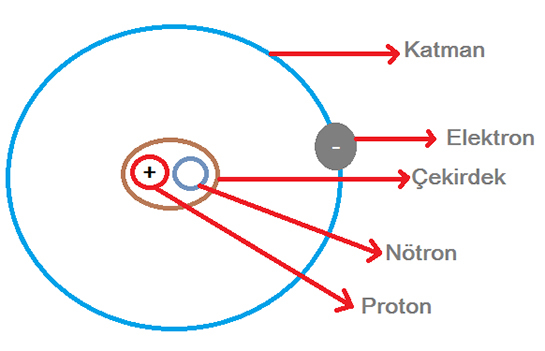 Atomun Yapısı Nasıldır?
