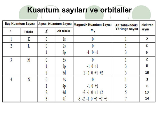Baş Kuantum Sayısı Kaçtır?