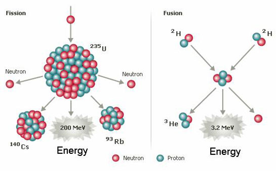 Çekirdek Kimyası Reaksiyonları ve Radyoaktifliği