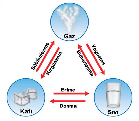 Hal Değişimi Nasıl Gerçekleşir?