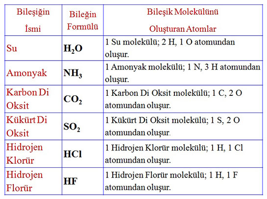 Kimya Bileşikler Nelerdir?