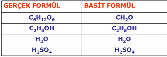 Kimya Formülleri Nelerdir?