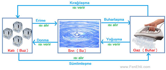 Maddenin Hal Değişimi Nasıl Geçekleşir?